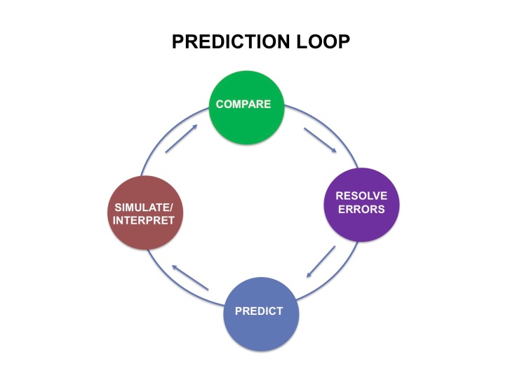 Prediction Cycle